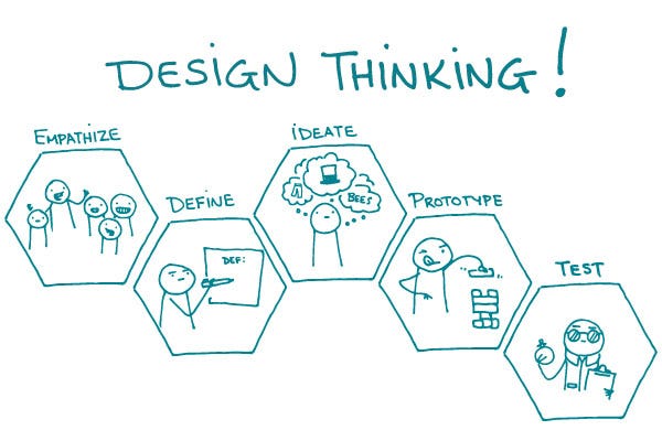 The Five Stages of Design Thinking